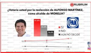 <em>Morelianos apoyan eventual reelección de Alfonso Martínez</em>